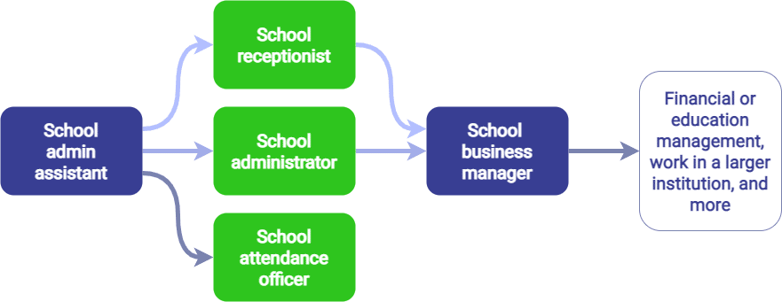 School administration career progression