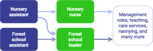 Nursery nurse career progression