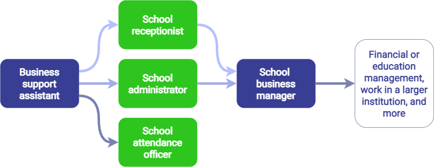 school business support assistant career progression